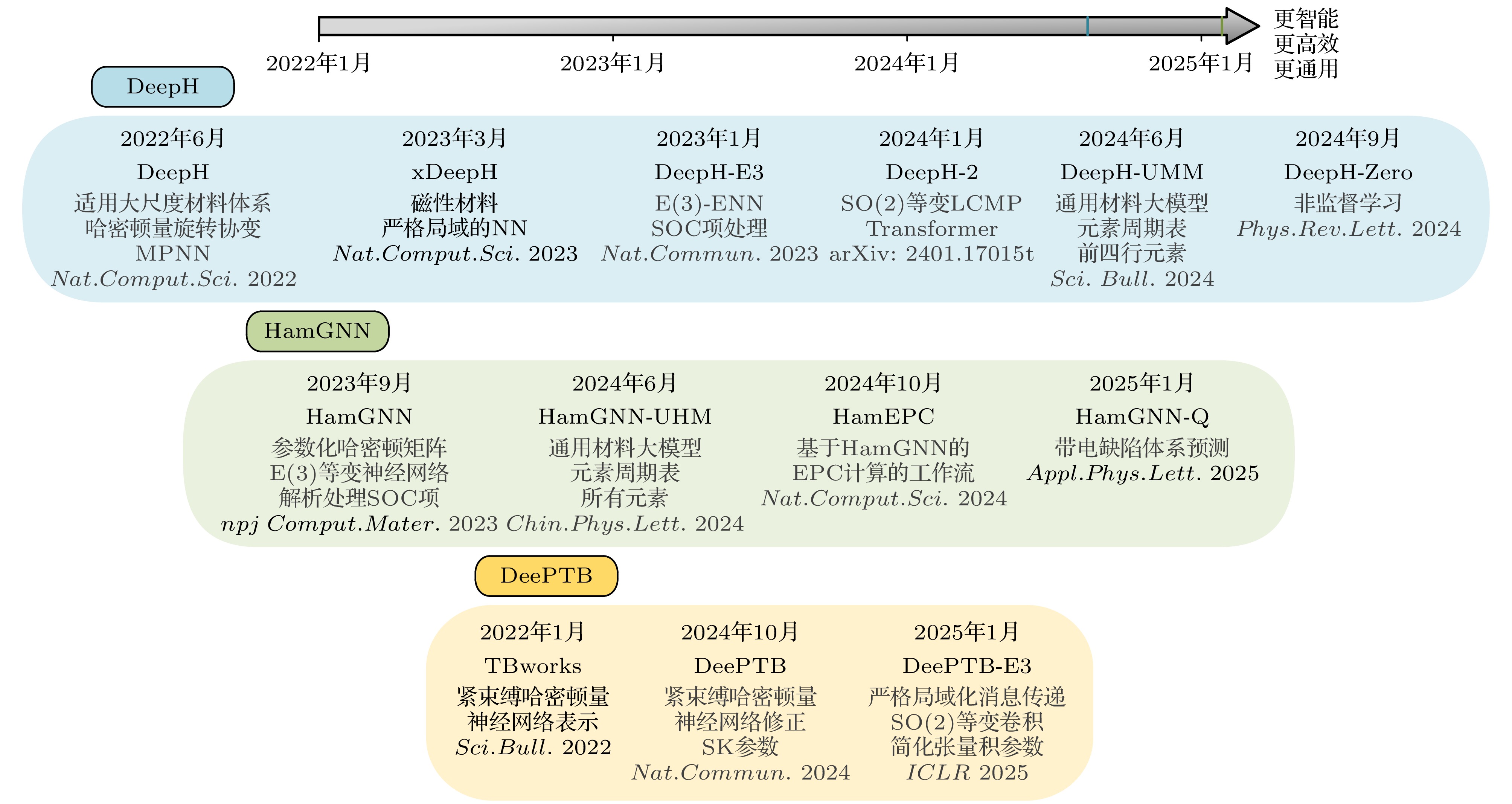 Machine learning empowered electronic structure calculations
