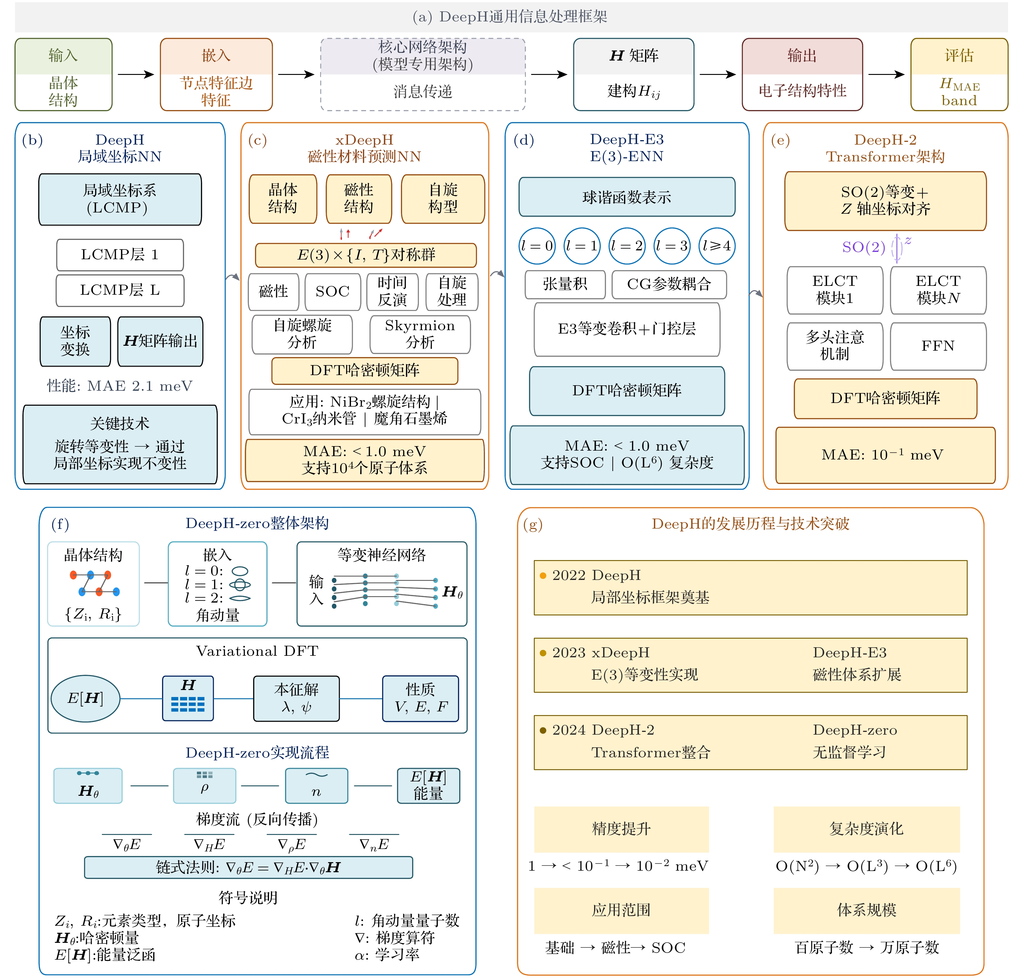 Machine learning empowered electronic structure calculations