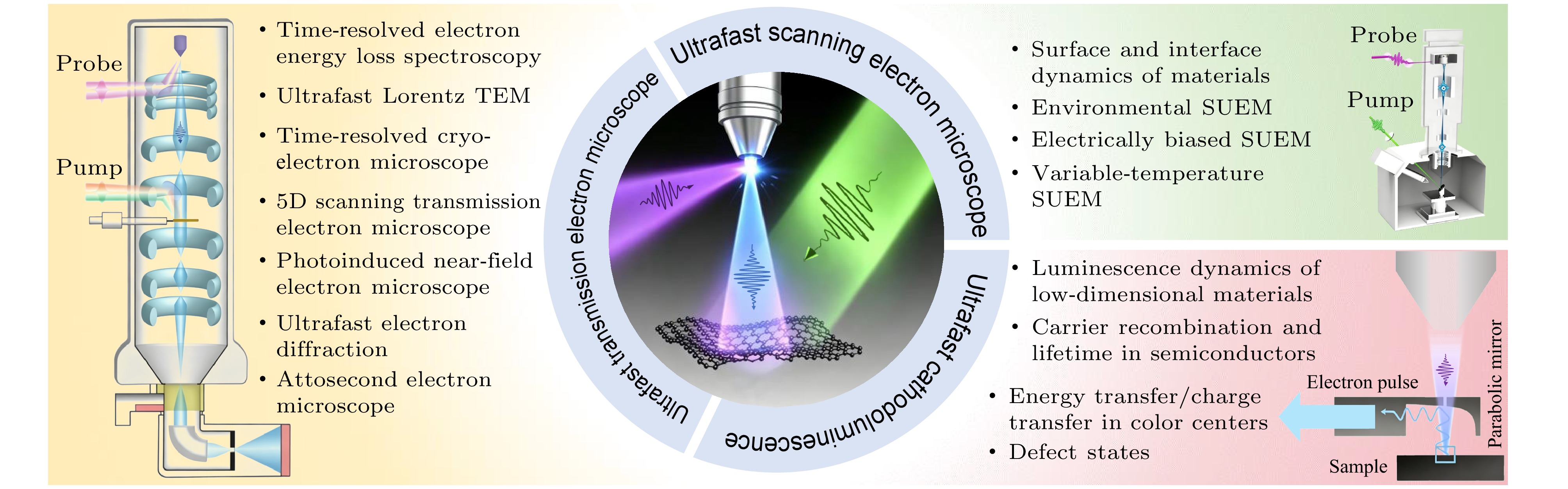 A review of ultrafast electron microscopy characterization techniques