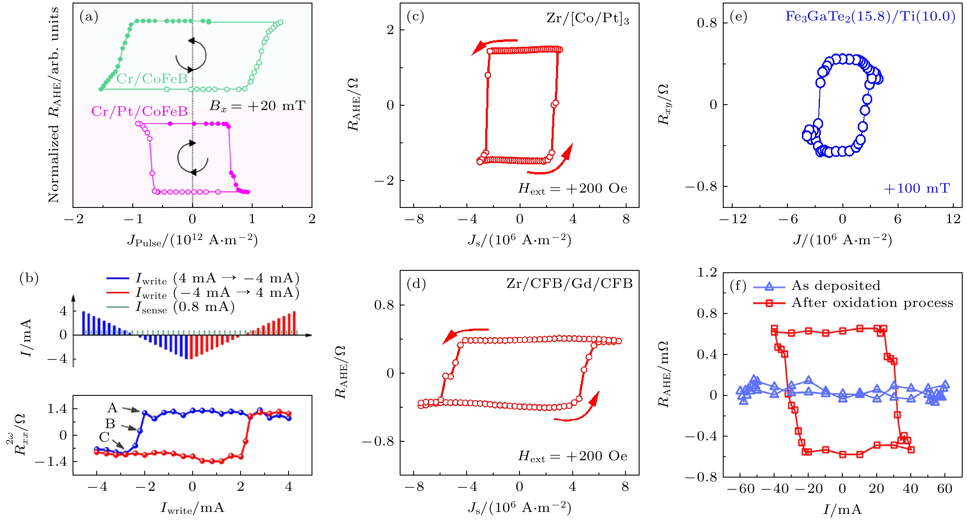 Orbital torque magnetic memory: From physical mechanisms to device