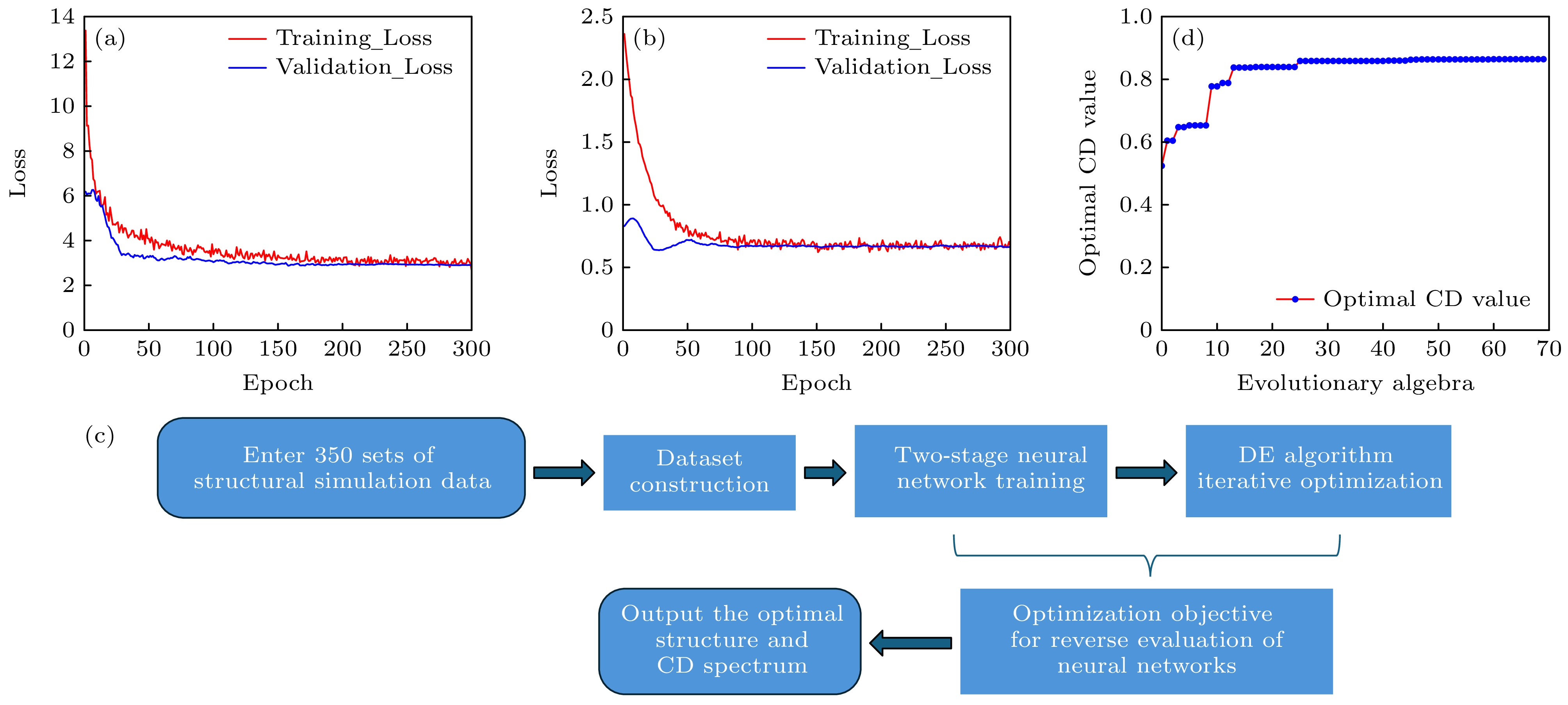 Inverse design of chiral metasurfaces based on collaborative