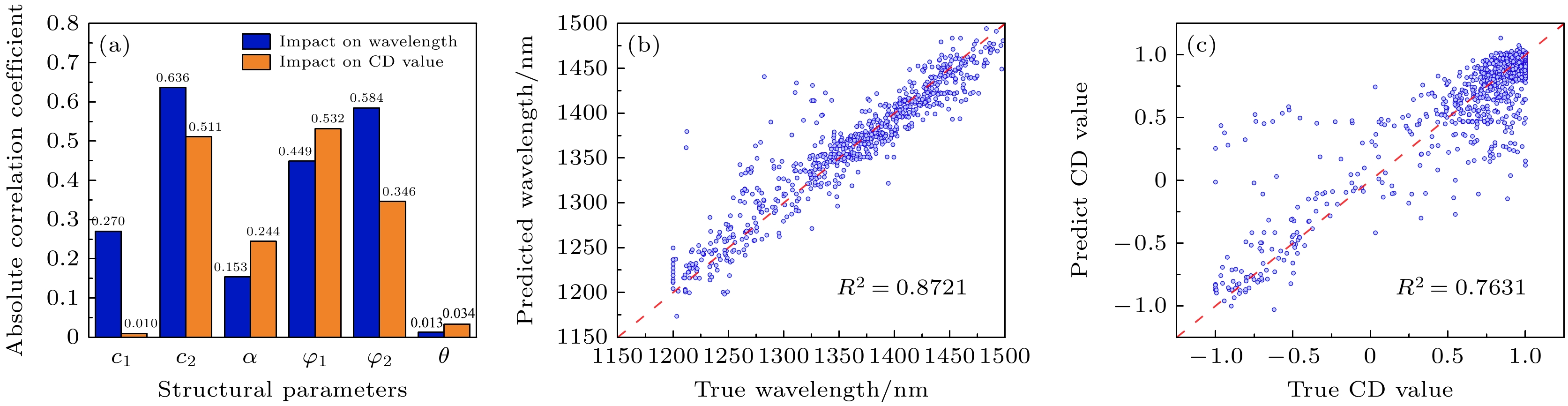 Inverse design of chiral metasurfaces based on collaborative