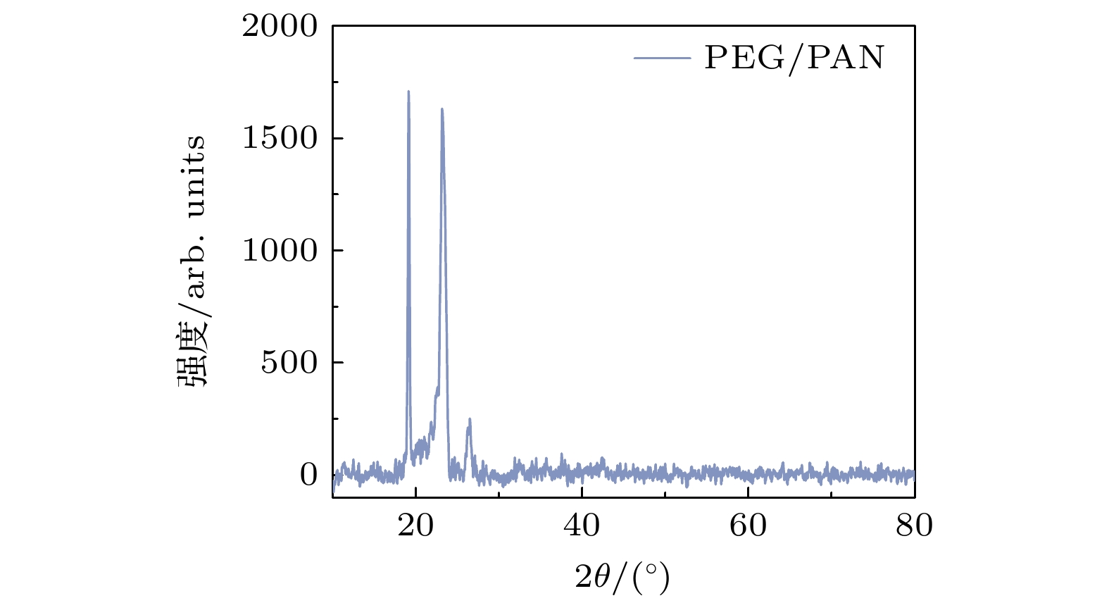 Fluffy structured phase change fibers for human body cold protection
