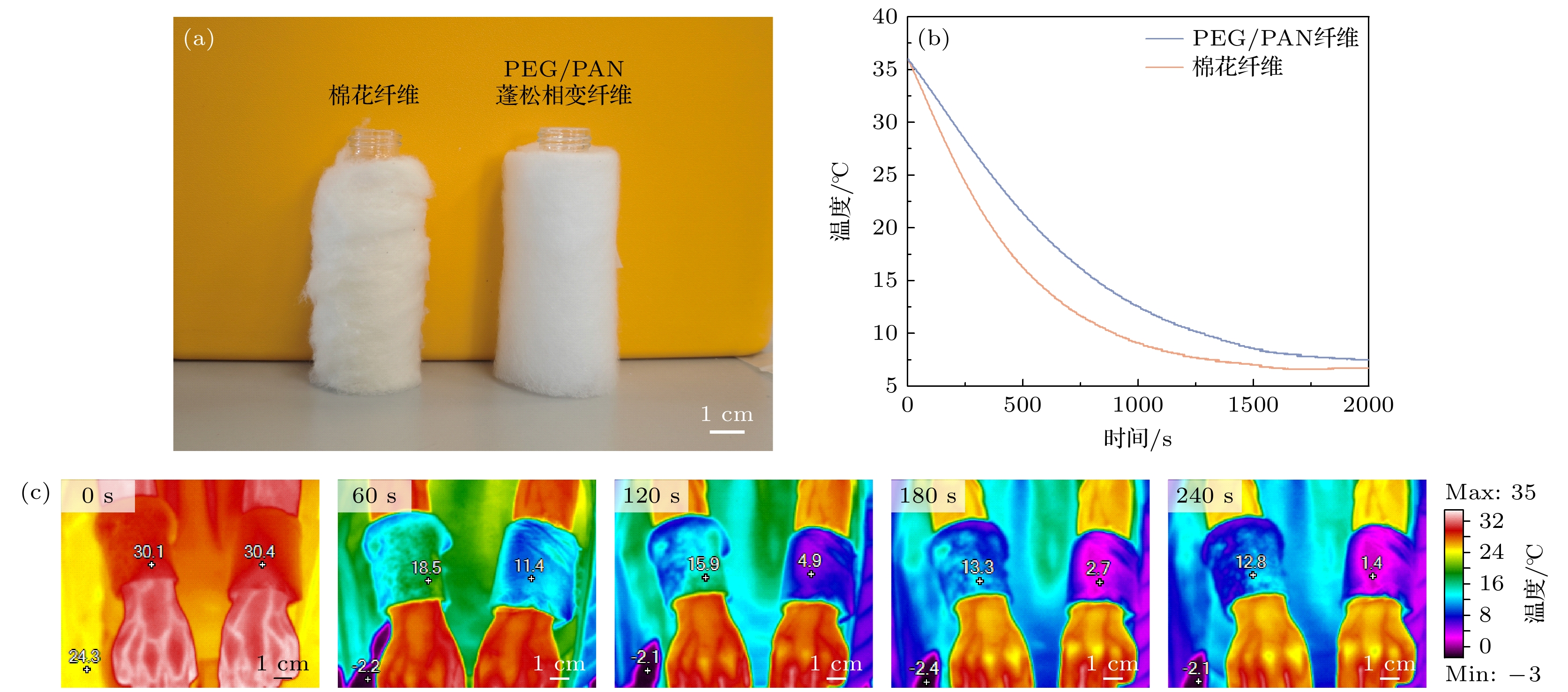 Fluffy structured phase change fibers for human body cold protection