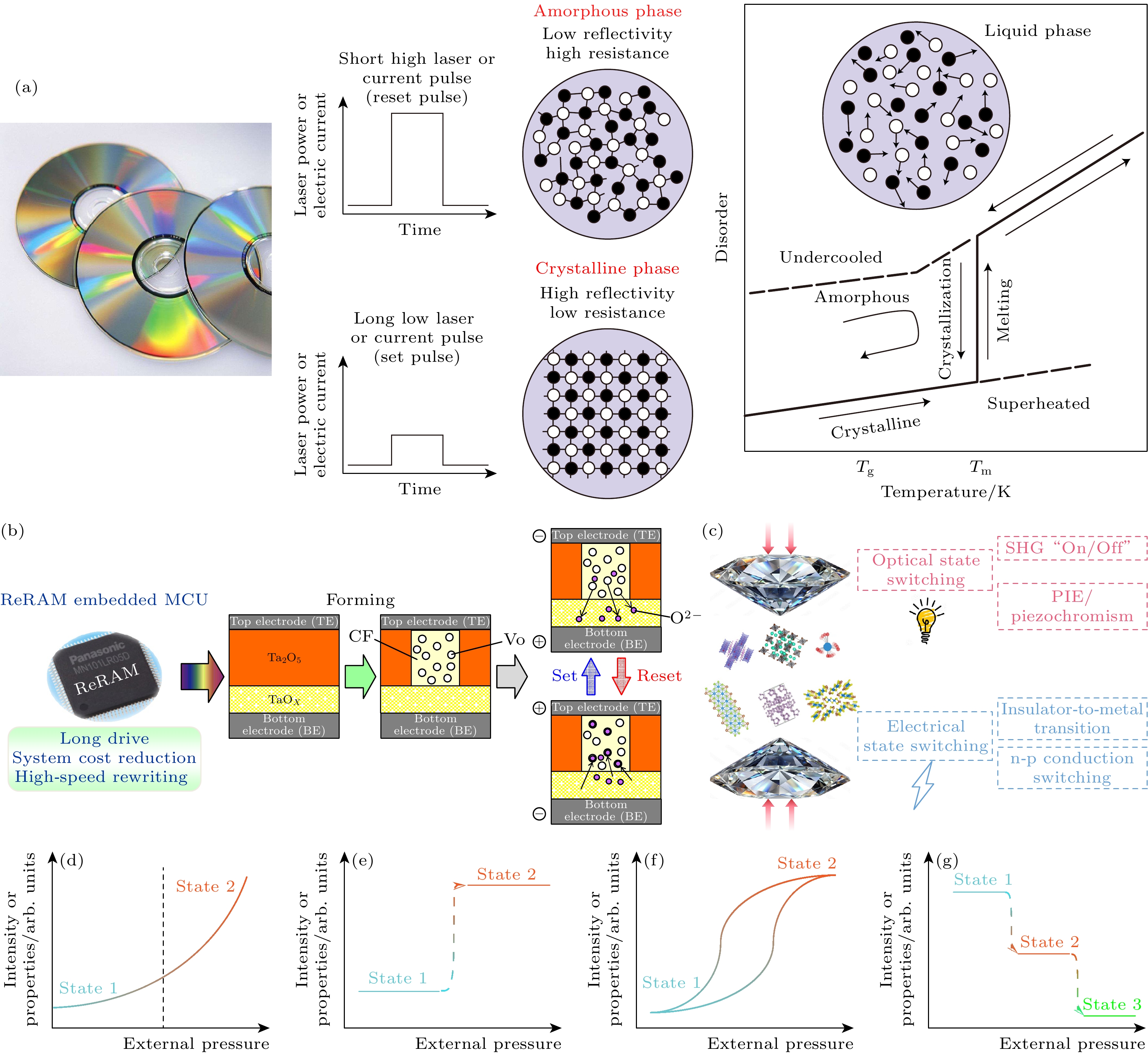 Pressure-modulated bistable switching materials