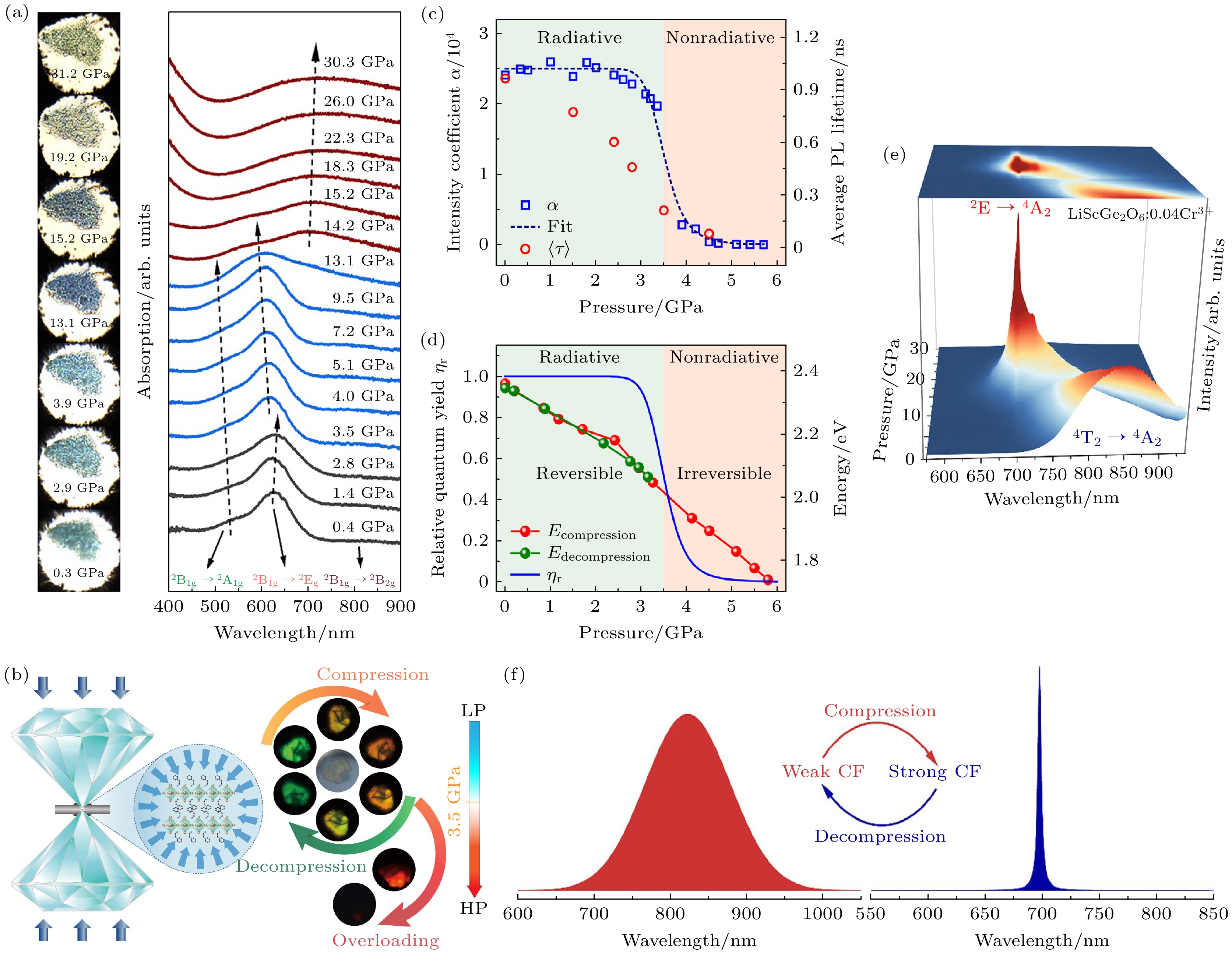 Pressure-modulated bistable switching materials