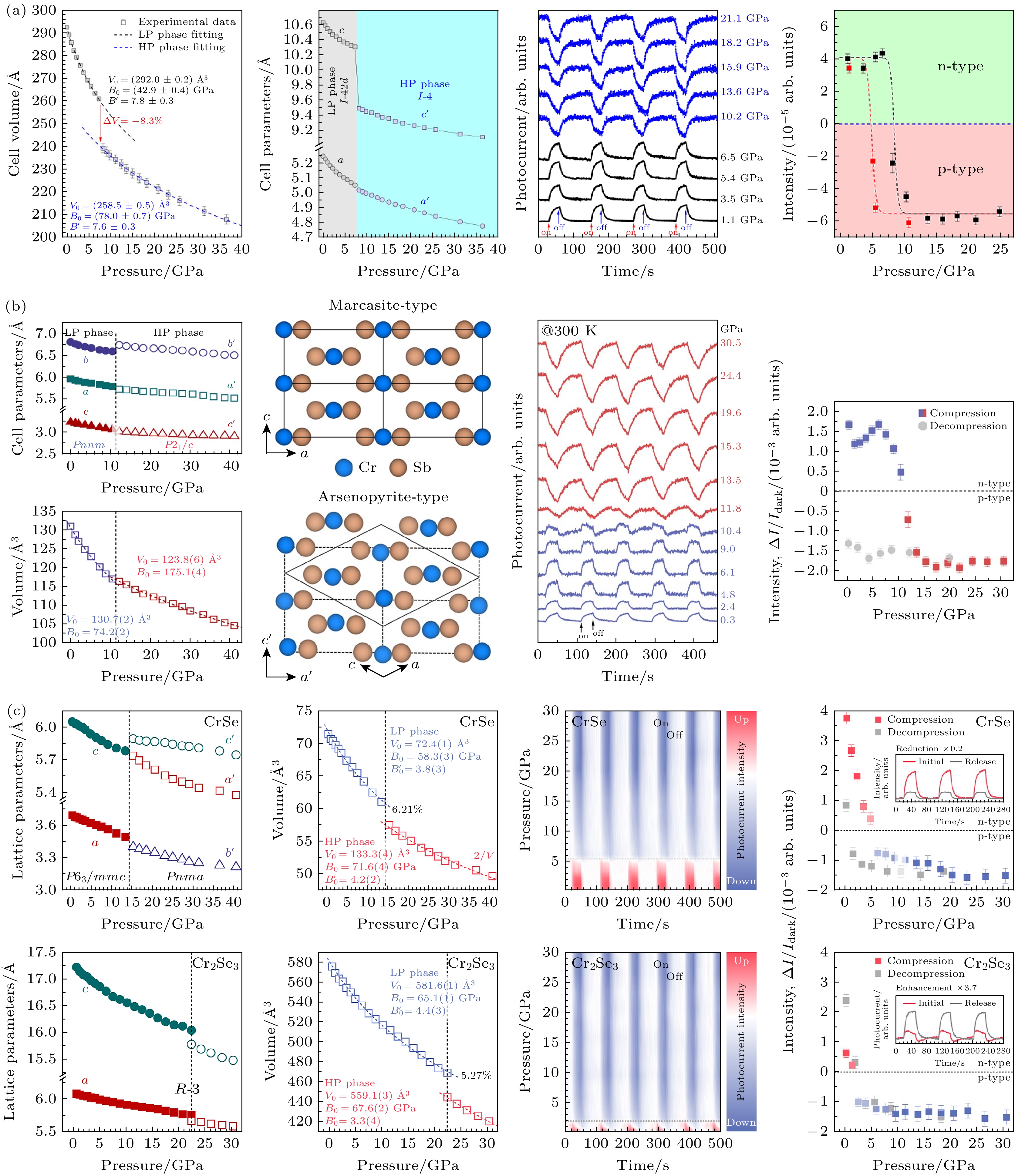 Pressure-modulated bistable switching materials