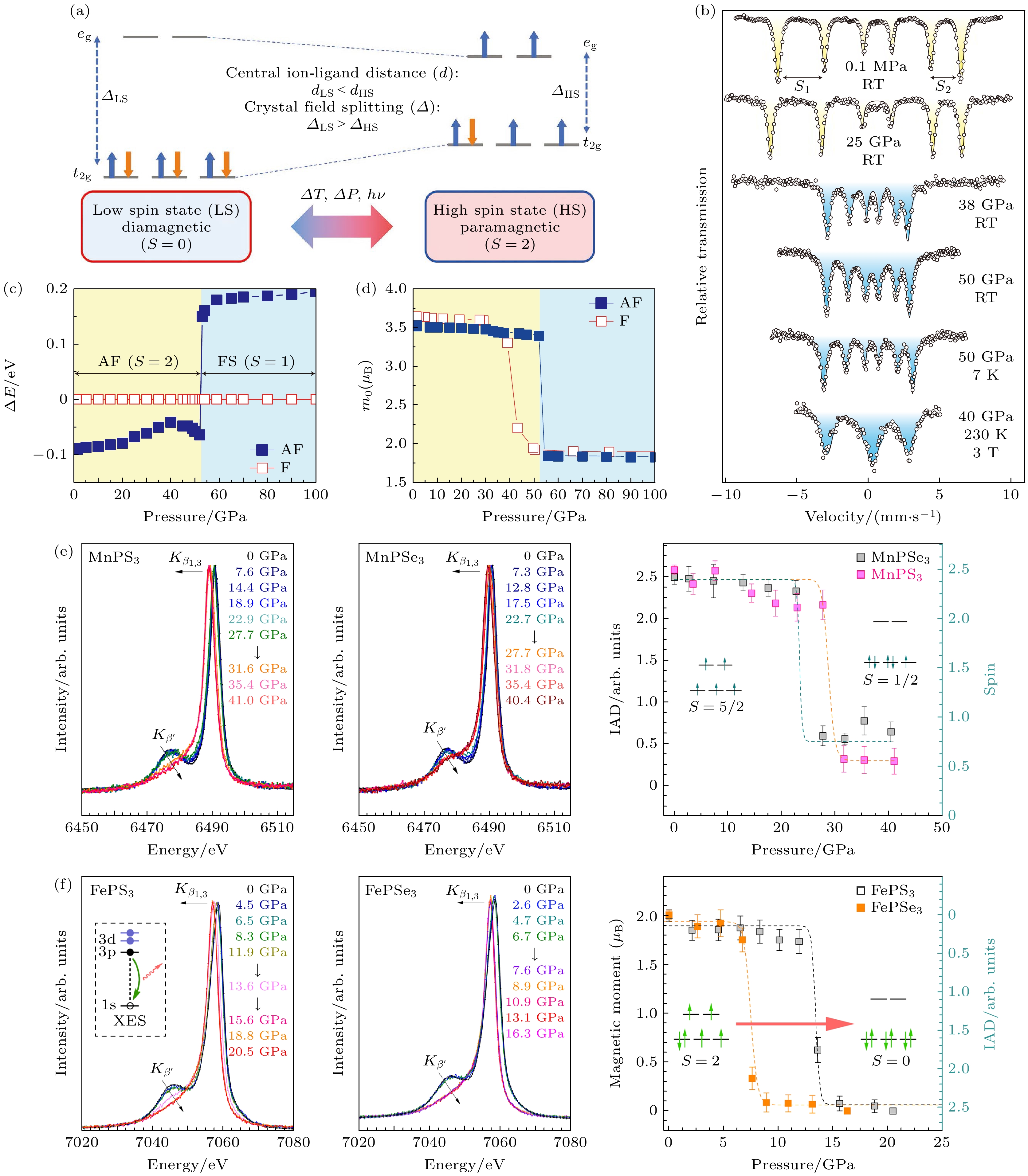 再活性 Pressure-modulated bistable switching materials