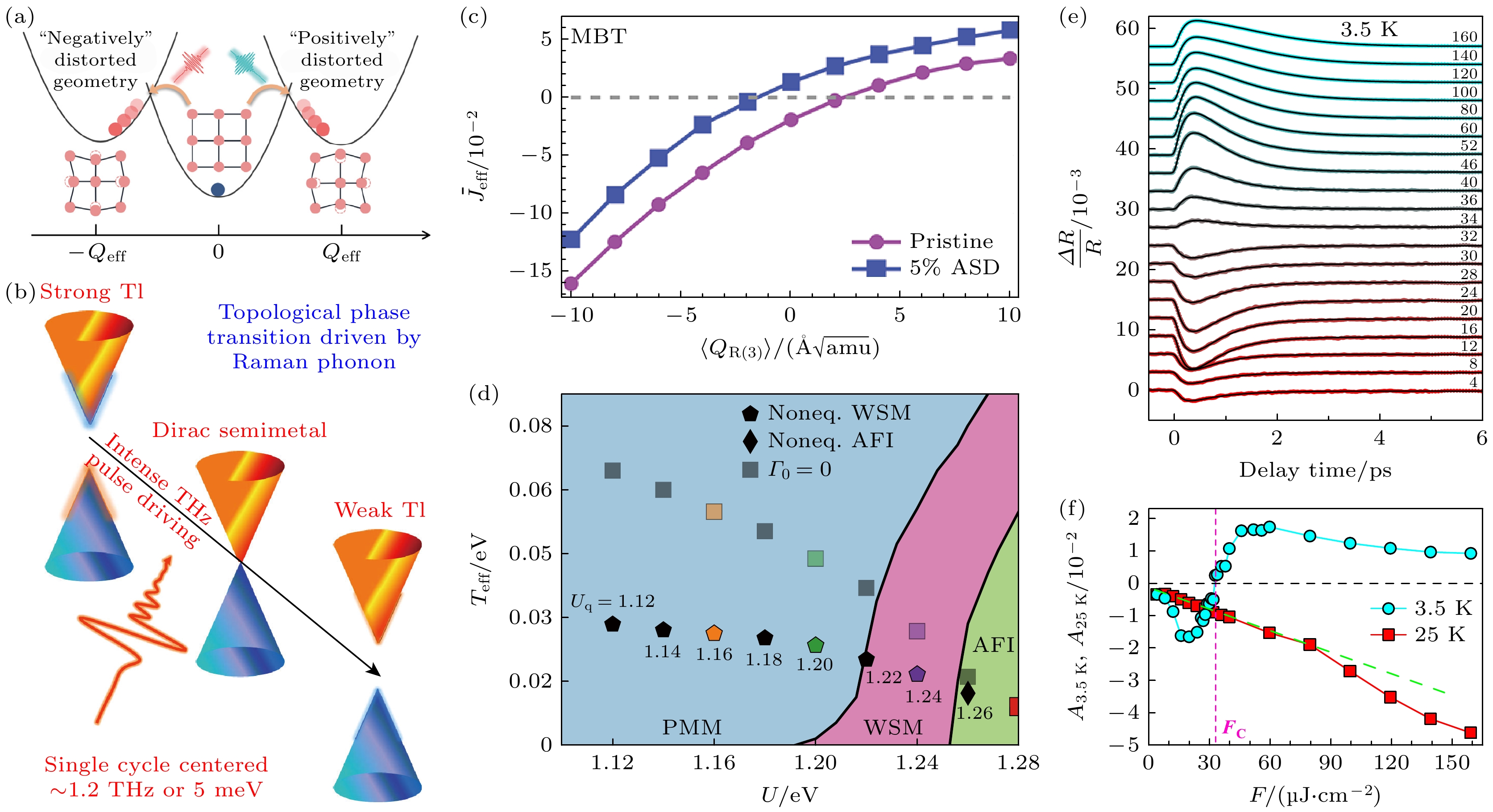 Research on topological materials using ultrafast spectroscopy