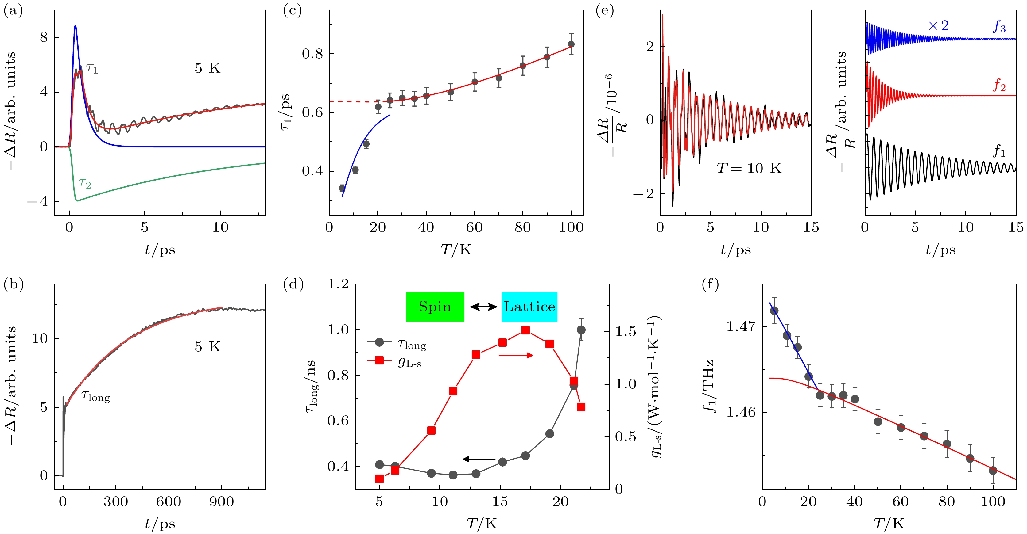 Research on topological materials using ultrafast spectroscopy