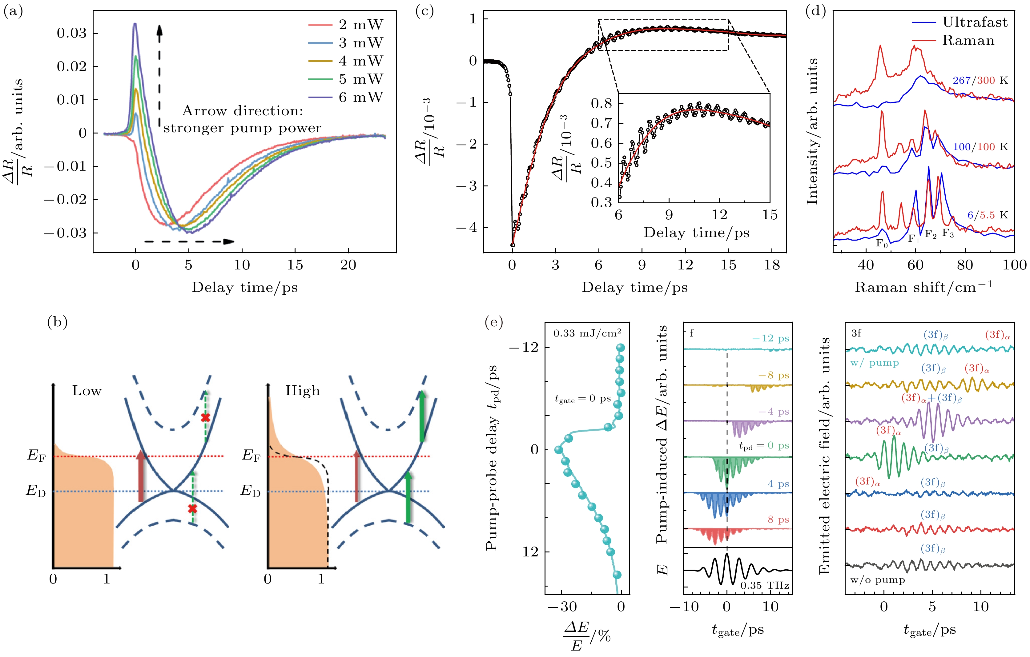 Research on topological materials using ultrafast spectroscopy