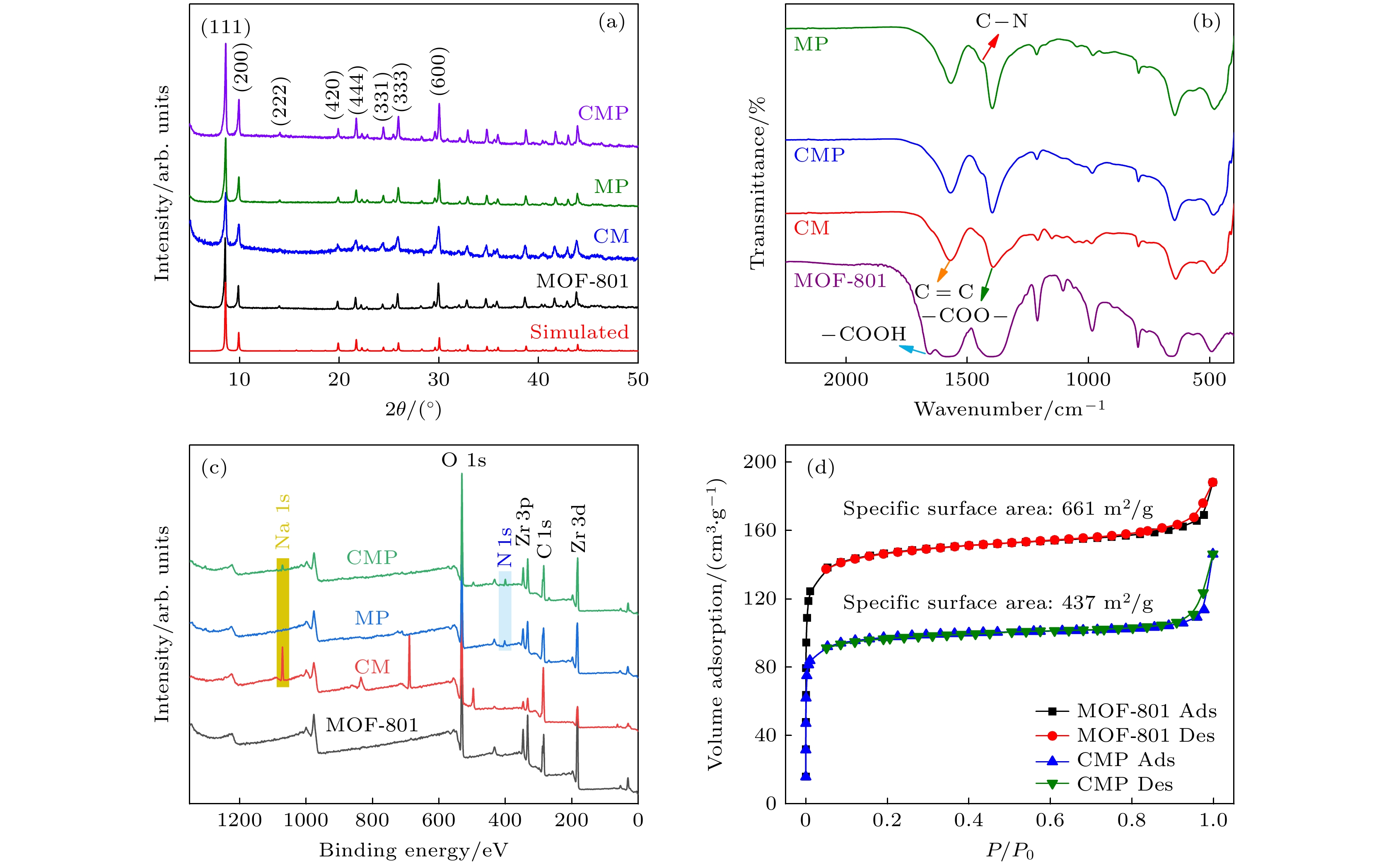 Proton conduction enhanced CMC-Na/MOF-801/PPY for highly sensitive