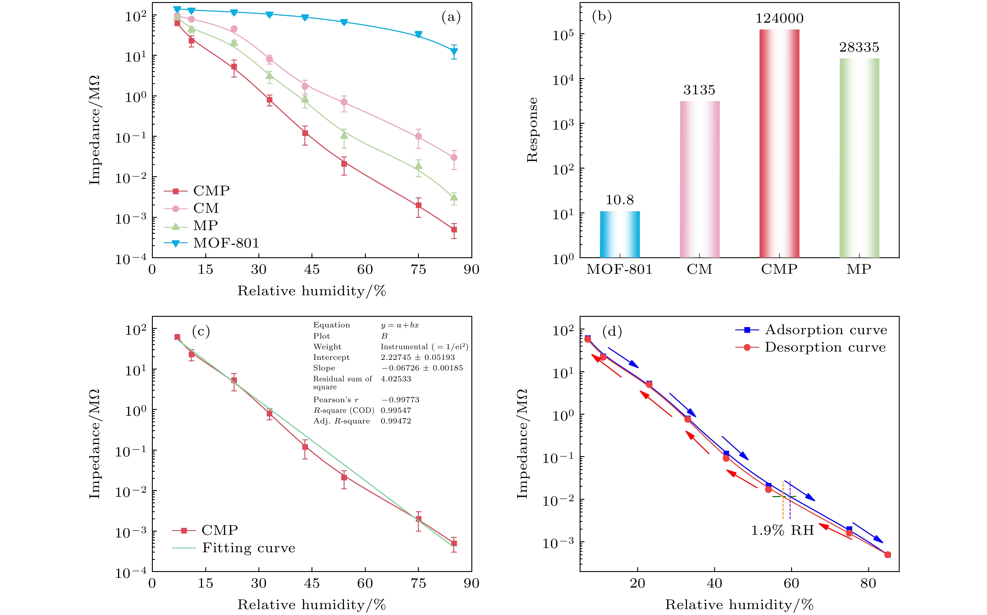 Proton conduction enhanced CMC-Na/MOF-801/PPY for highly sensitive