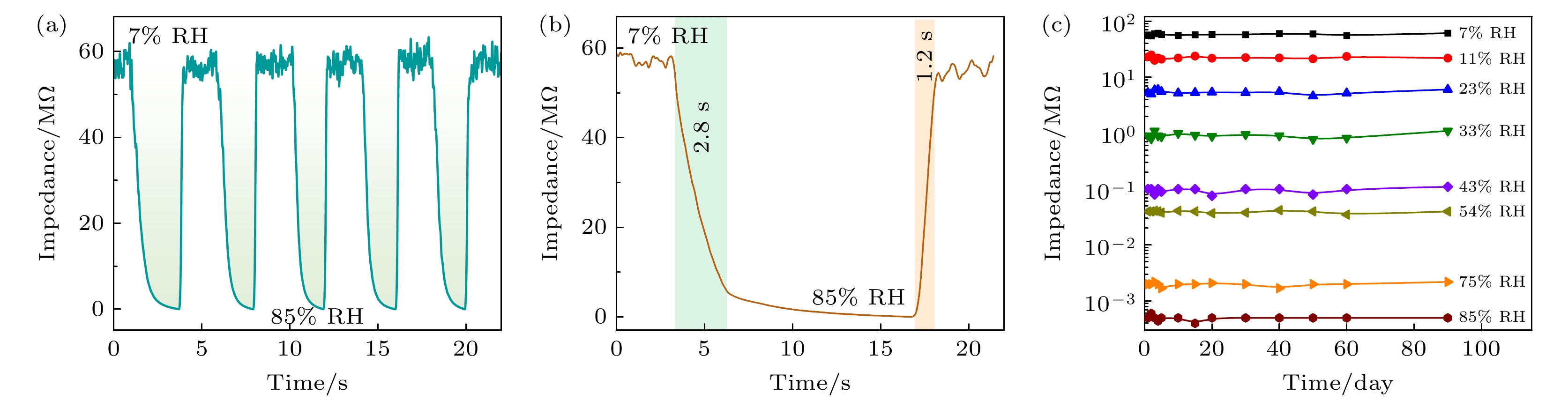 Proton conduction enhanced CMC-Na/MOF-801/PPY for highly sensitive
