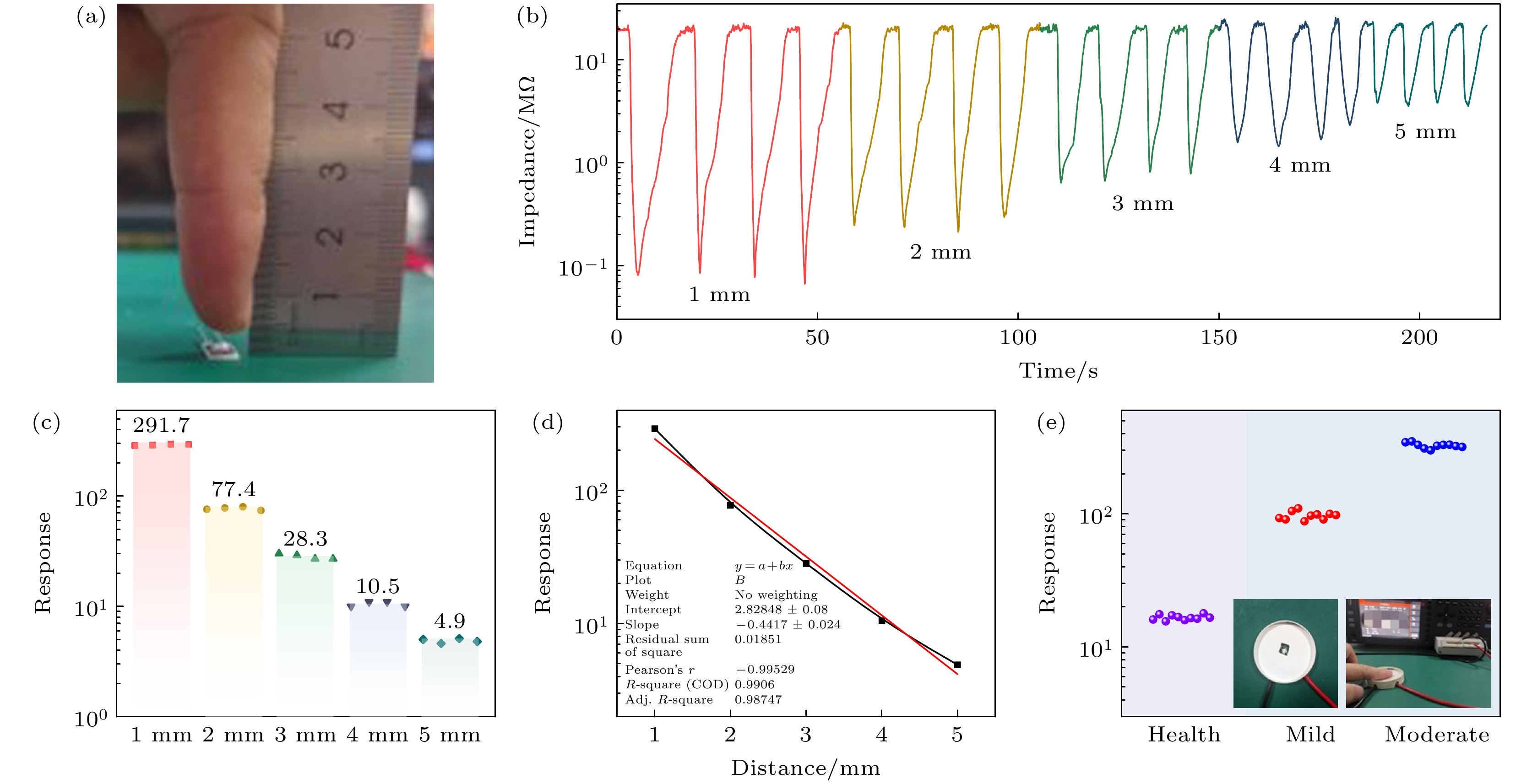 Proton conduction enhanced CMC-Na/MOF-801/PPY for highly sensitive