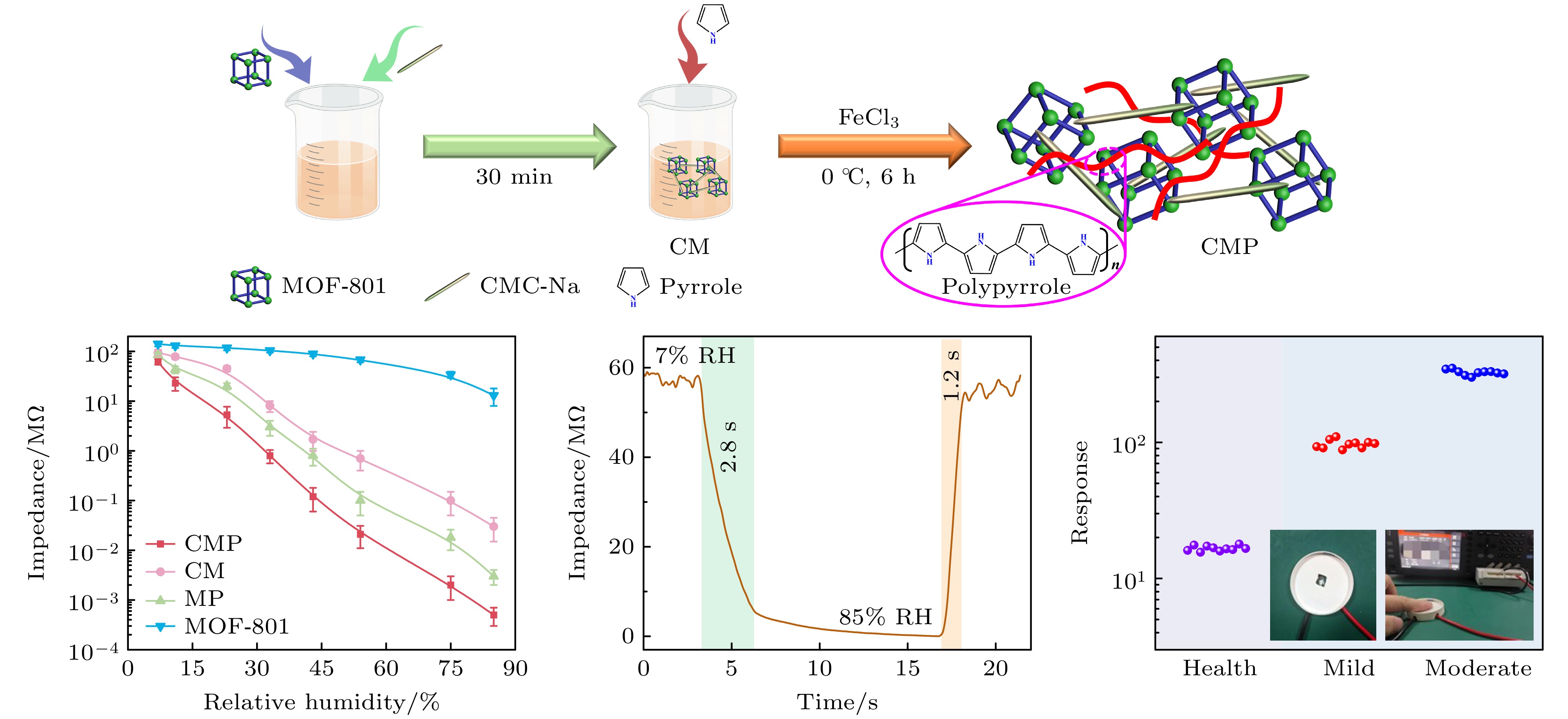 Proton conduction enhanced CMC-Na/MOF-801/PPY for highly sensitive