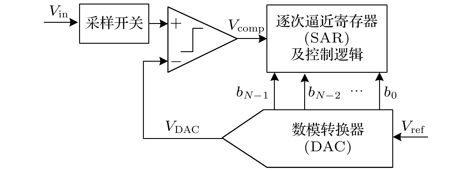 Research progress of high-speed vision chips