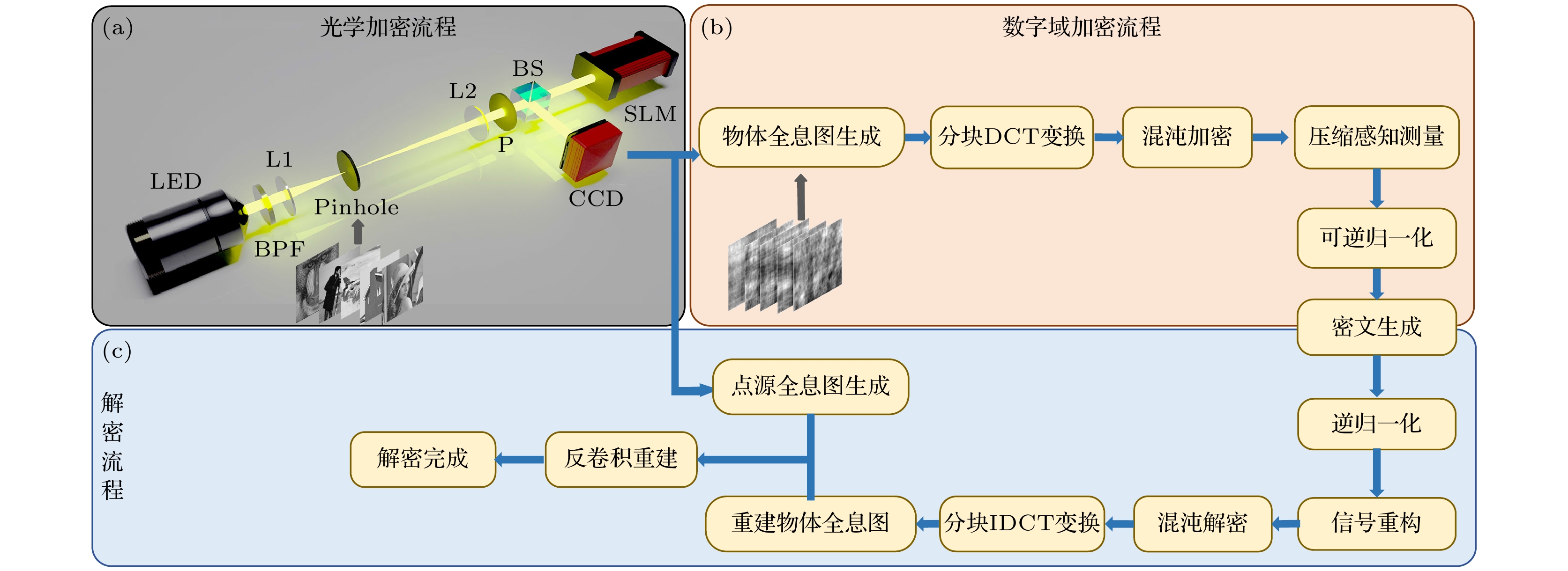 无干涉编码孔径相关全息的多图像双重混沌压缩加密方法