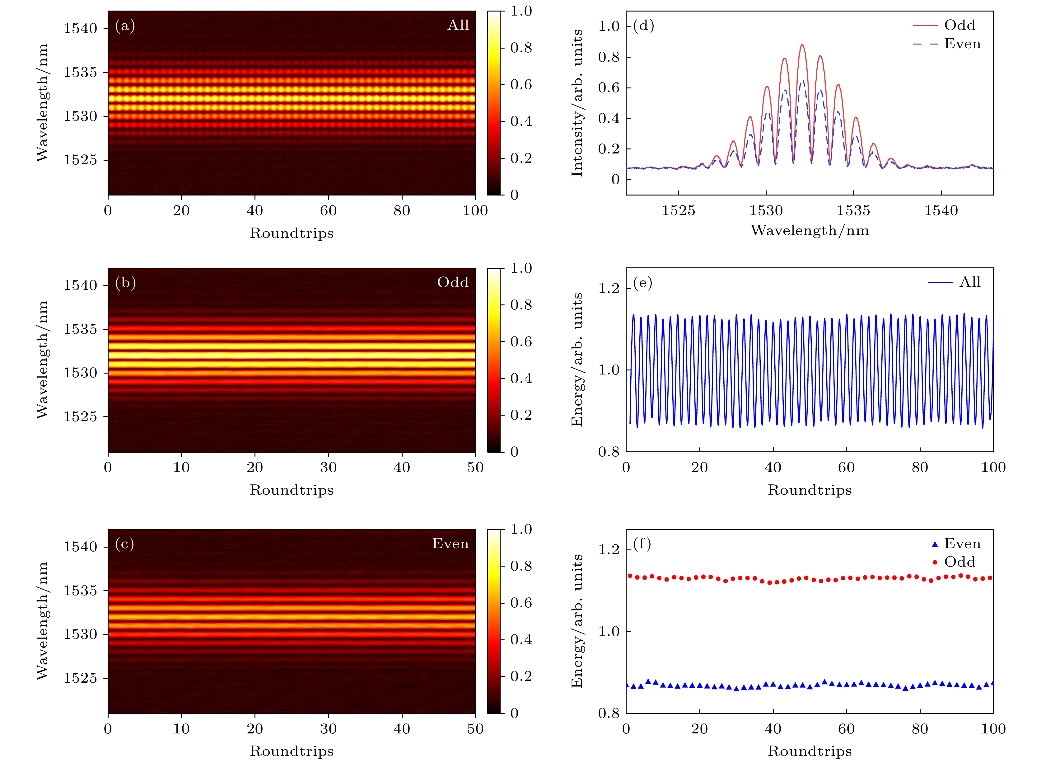 Manipulation of period-doubled soliton molecules in a passive mode