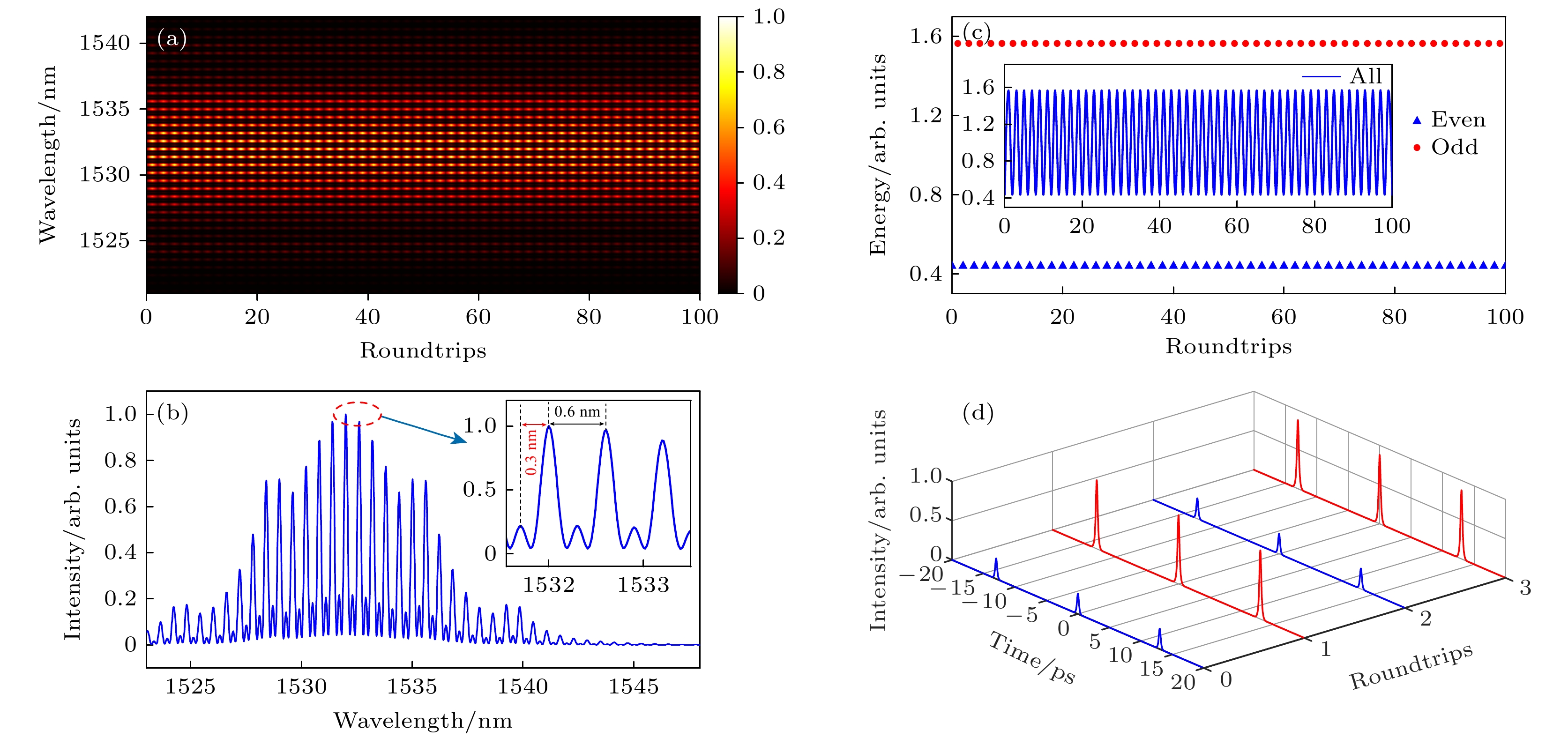 Manipulation of period-doubled soliton molecules in a passive mode
