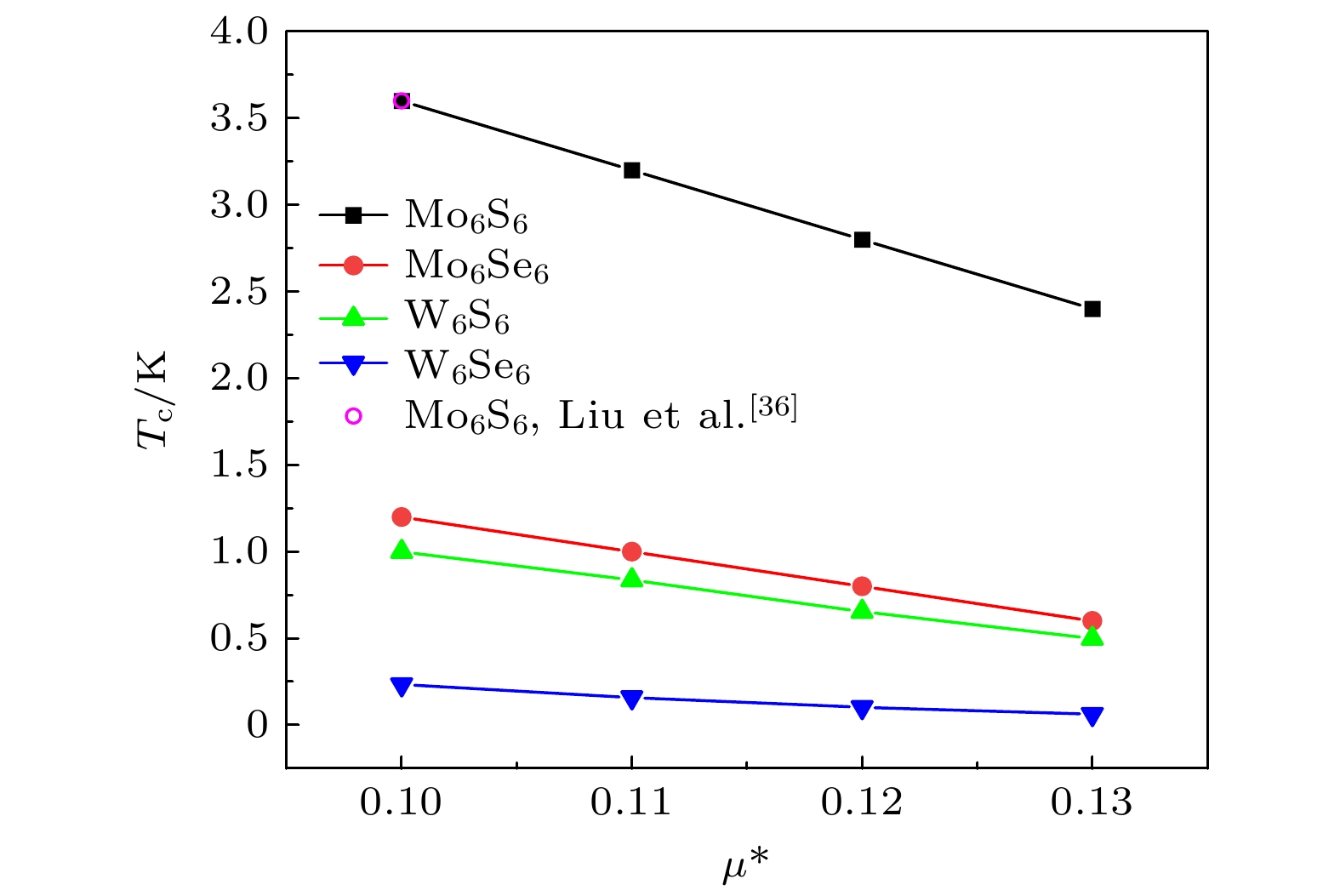 Electron-phonon coupling superconductivity in one-dimensional M6Q6