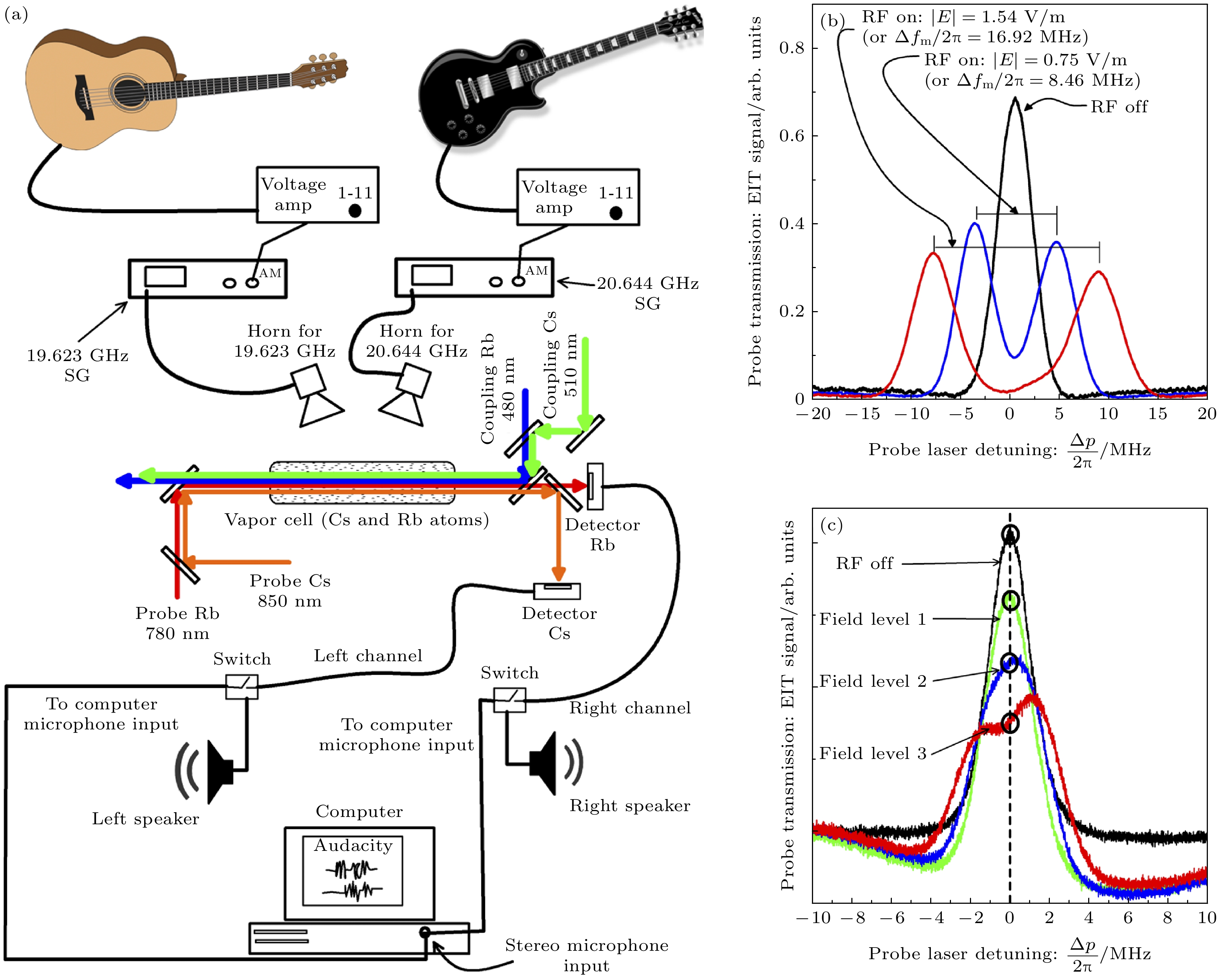 S② 2本 Advancements in Rydberg atom-based communication receivers